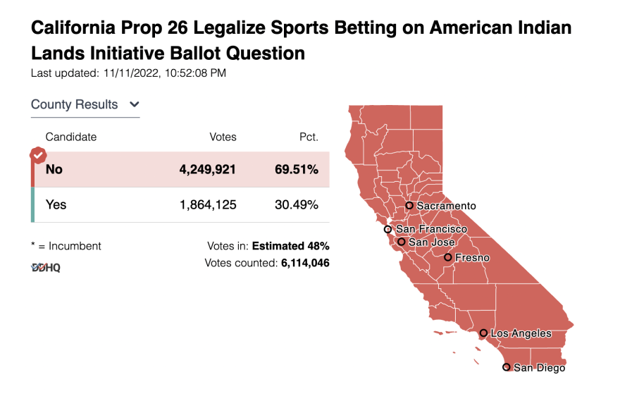 Sports Betting in California